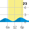 Millenbeck tide chart for Monday, September 23, 2024