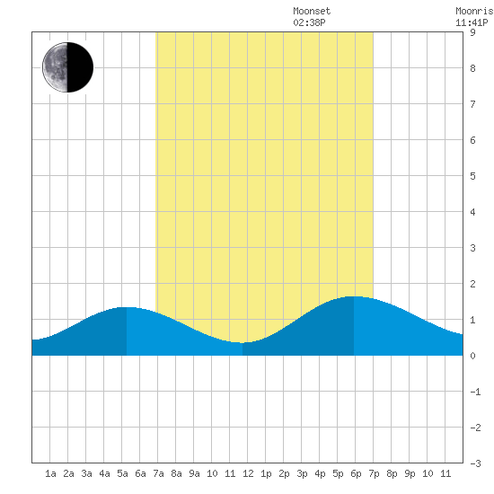 Millenbeck tide chart for Tuesday, September 24, 2024