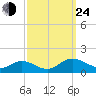 Millenbeck tide chart for Tuesday, September 24, 2024