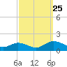 Millenbeck tide chart for Wednesday, September 25, 2024