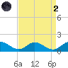 Millenbeck tide chart for Monday, September 2, 2024