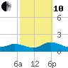 Millenbeck tide chart for Thursday, October 10, 2024