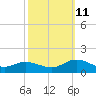 Millenbeck tide chart for Friday, October 11, 2024