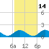 Millenbeck tide chart for Monday, October 14, 2024