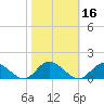 Millenbeck tide chart for Wednesday, October 16, 2024
