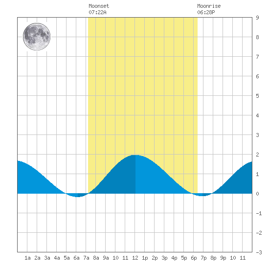 Millenbeck tide chart for Thursday, October 17, 2024