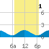 Millenbeck tide chart for Tuesday, October 1, 2024