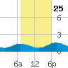 Millenbeck tide chart for Friday, October 25, 2024