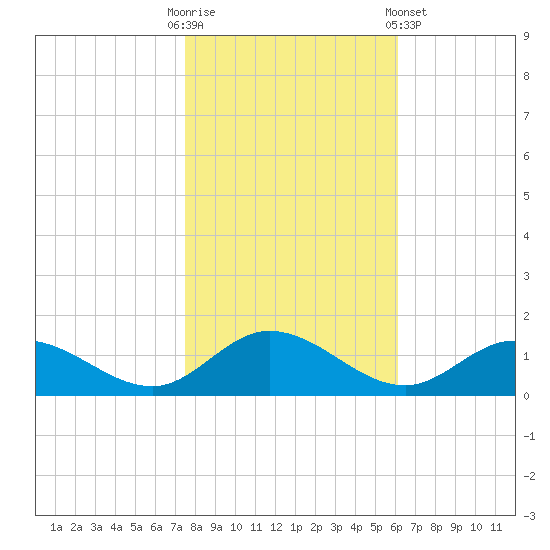 Millenbeck tide chart for Thursday, October 31, 2024