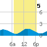 Millenbeck tide chart for Saturday, October 5, 2024
