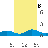 Millenbeck tide chart for Tuesday, October 8, 2024