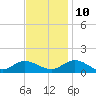 Millenbeck tide chart for Sunday, November 10, 2024