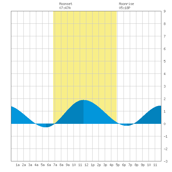 Millenbeck tide chart for Saturday, November 16, 2024