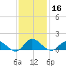 Millenbeck tide chart for Saturday, November 16, 2024