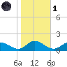 Millenbeck tide chart for Friday, November 1, 2024