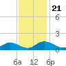 Millenbeck tide chart for Thursday, November 21, 2024