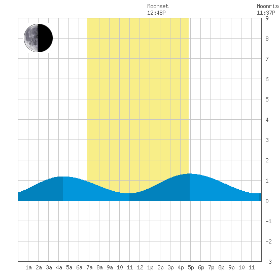 Millenbeck tide chart for Friday, November 22, 2024