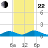 Millenbeck tide chart for Friday, November 22, 2024