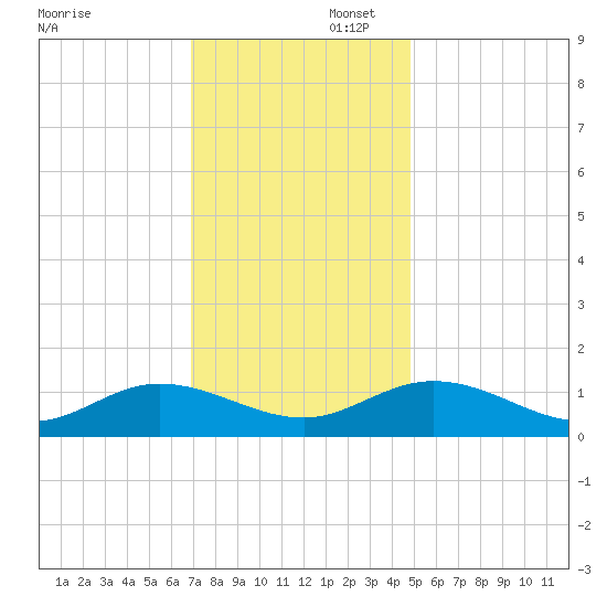 Millenbeck tide chart for Saturday, November 23, 2024