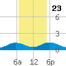 Millenbeck tide chart for Saturday, November 23, 2024