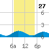 Millenbeck tide chart for Wednesday, November 27, 2024