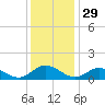 Millenbeck tide chart for Friday, November 29, 2024