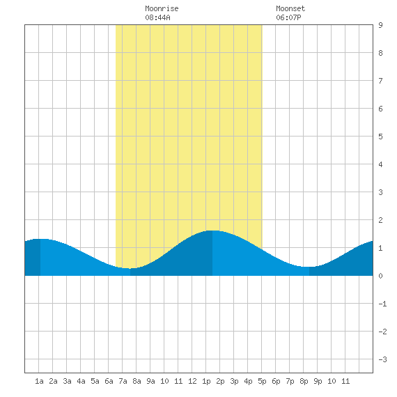 Millenbeck tide chart for Sunday, November 3, 2024