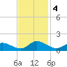 Millenbeck tide chart for Monday, November 4, 2024