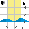 Millenbeck tide chart for Saturday, November 9, 2024