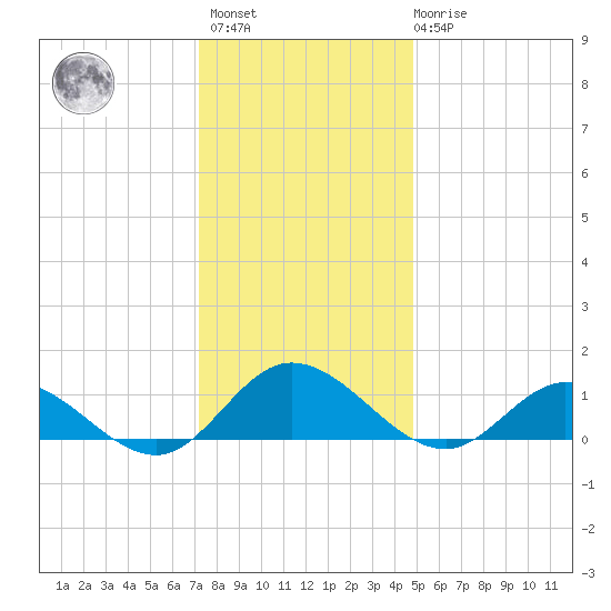 Millenbeck tide chart for Sunday, December 15, 2024