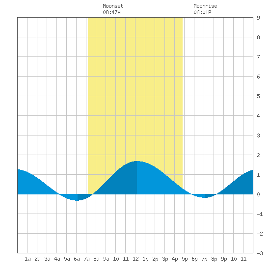 Millenbeck tide chart for Monday, December 16, 2024
