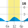 Millenbeck tide chart for Monday, December 16, 2024