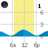Millenbeck tide chart for Sunday, December 1, 2024