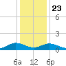 Millenbeck tide chart for Monday, December 23, 2024