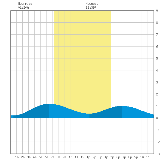Millenbeck tide chart for Tuesday, December 24, 2024