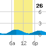 Millenbeck tide chart for Thursday, December 26, 2024