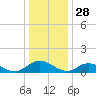 Millenbeck tide chart for Saturday, December 28, 2024