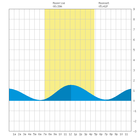 Millenbeck tide chart for Monday, December 2, 2024