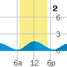 Millenbeck tide chart for Monday, December 2, 2024