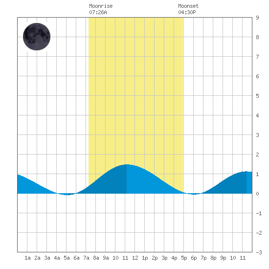 Millenbeck tide chart for Monday, December 30, 2024