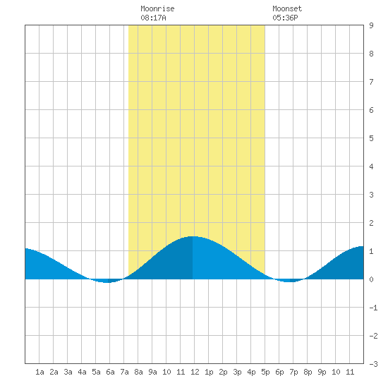 Millenbeck tide chart for Tuesday, December 31, 2024