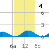 Millenbeck tide chart for Wednesday, December 4, 2024