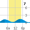 Millenbeck tide chart for Saturday, December 7, 2024