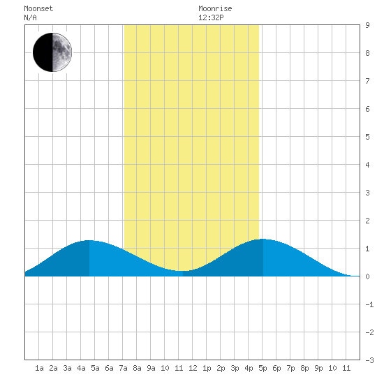 Millenbeck tide chart for Sunday, December 8, 2024