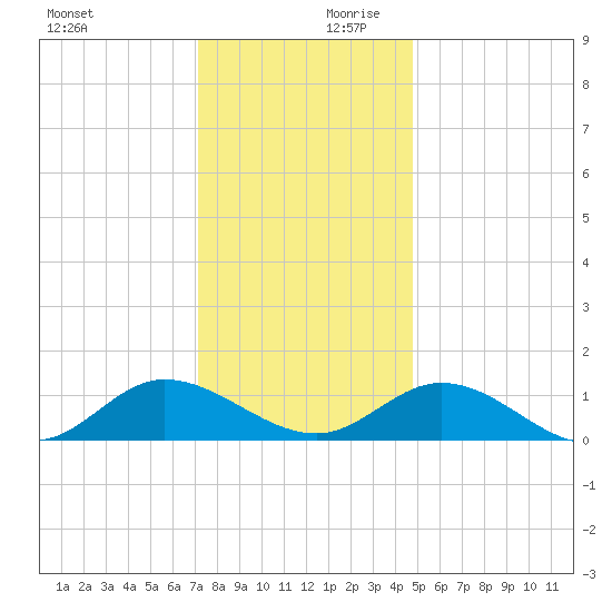Millenbeck tide chart for Monday, December 9, 2024