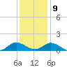 Millenbeck tide chart for Monday, December 9, 2024