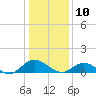 Millenbeck tide chart for Friday, January 10, 2025