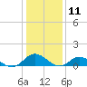 Millenbeck tide chart for Saturday, January 11, 2025