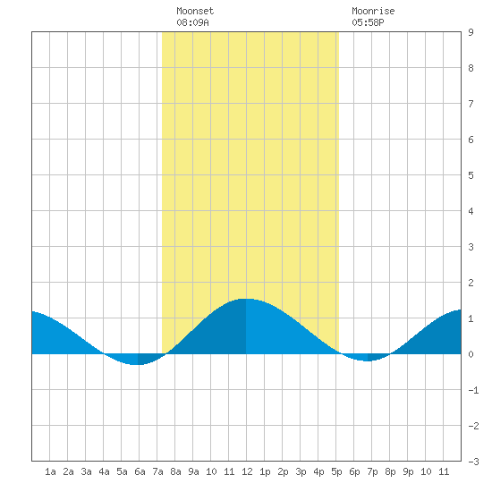 Millenbeck tide chart for Tuesday, January 14, 2025