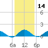 Millenbeck tide chart for Tuesday, January 14, 2025